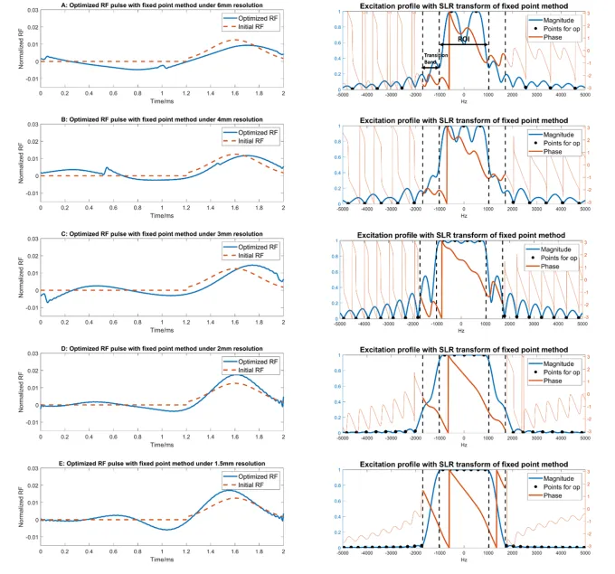 Figure from: Stochastic-offset-strategy enhanced RF pulse optimization with auto-differentiation